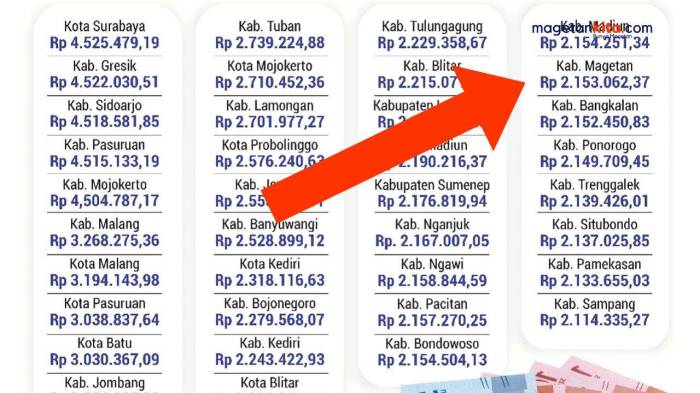Gaji umk magetan