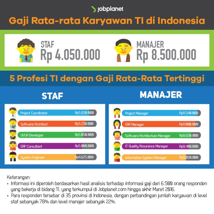 Gaji pt at indonesia