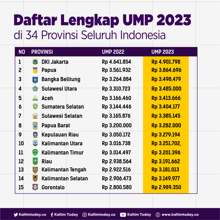 Gaji umk kota jambi