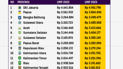 Gaji upah minimum provinsi maluku