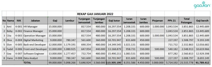 Gaji karyawan xl semua jabatan