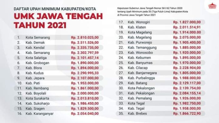 Gaji umk semarang