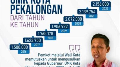 Gaji umk pekalongan