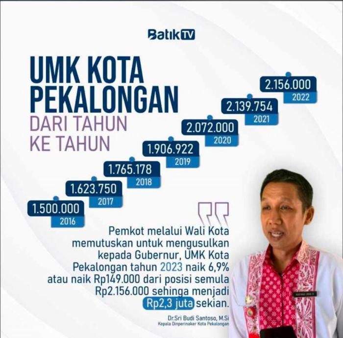 Gaji umk pekalongan